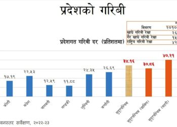  सहरी क्षेत्रमा ४० दशमलव २१ प्रतिशत गरिबी