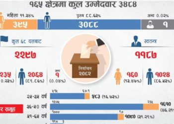 प्रत्यक्ष निर्वाचनमा महिलाको उपस्थिति कमजोर तर युवाको बढ्दो सहभागिता